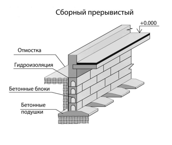 Ленточный фундамент из сборных железобетонных блоков