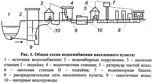 Схема водозаборной станции централизованного водоснабжения