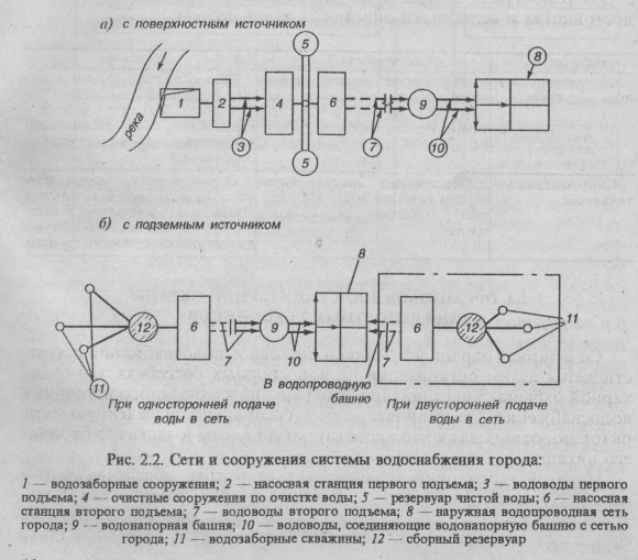 Схема водоснабжения с поверхностным источником