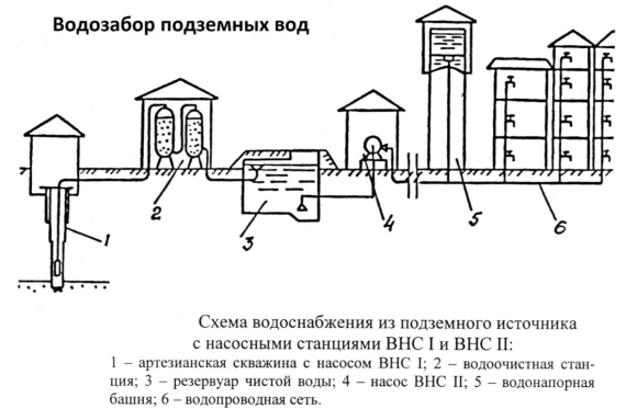 Схема системы водоснабжения населенного пункта