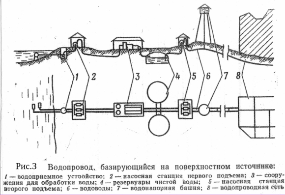 Прямоточная схема водоснабжения