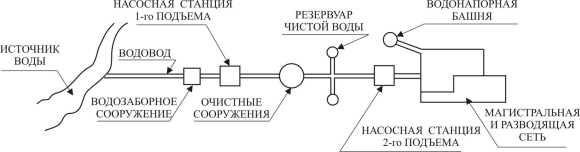 Принципиальная схема водоснабжения населенного пункта