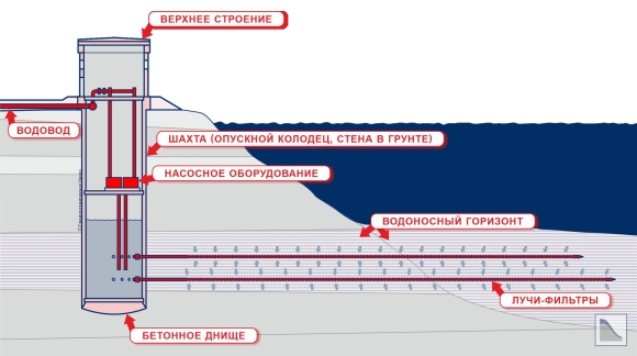 Горизонтальные водозаборы
