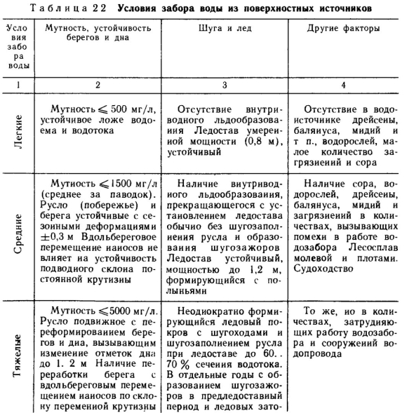 Условия забора воды из поверхностных источников для рыбоводства