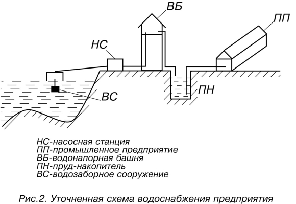 Системы и схемы водоснабжения промышленных предприятий