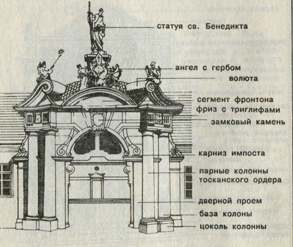 Архитектурные элементы Барокко схема