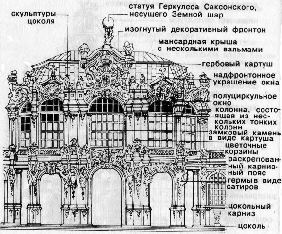 Ренессанс и Барокко в архитектуре