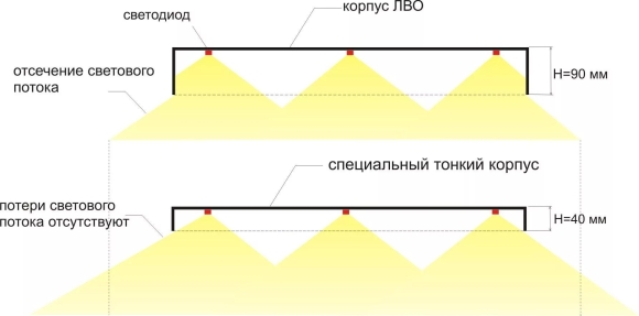 Угол освещения светодиодных ламп