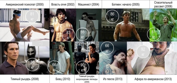 Вес Кристиана Бейла в фильме Бэтмен