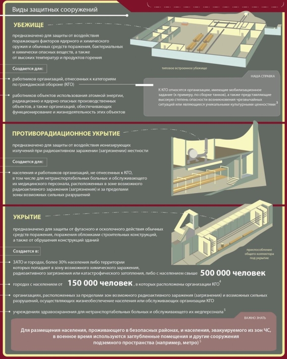 Противорадиационные укрытия схема