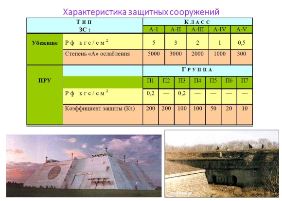 Классификация убежищ гражданской обороны таблица