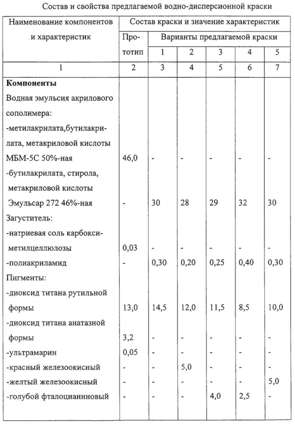 Водоэмульсионная краска состав химический