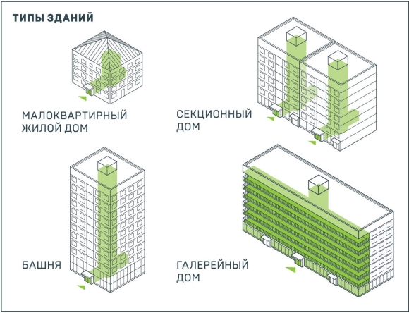 Типы застройки городов