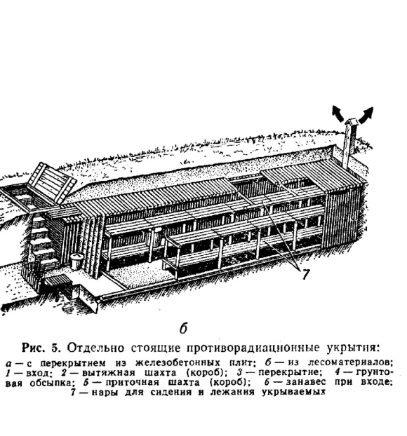 Средства коллективной защиты противорадиационные укрытия
