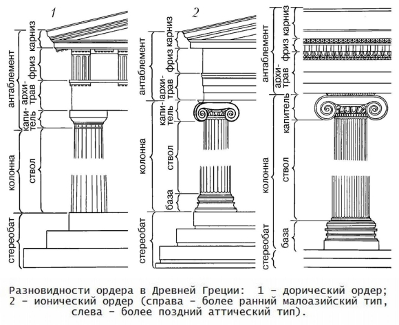 Дорический и ионический ордера в архитектуре древней Греции