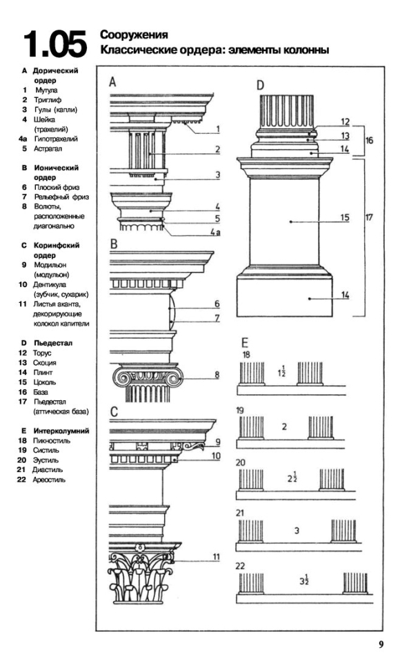 Элементы колонны дорического ордера
