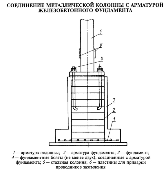 Армированое столбчатог офундамента