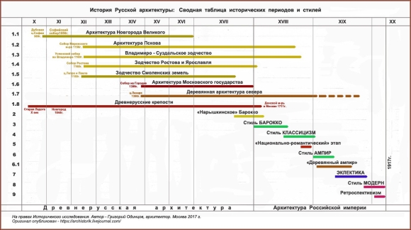 Хронология архитектурных стилей таблица