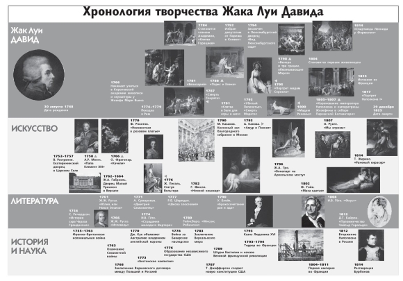 Хронология стилей в живописи