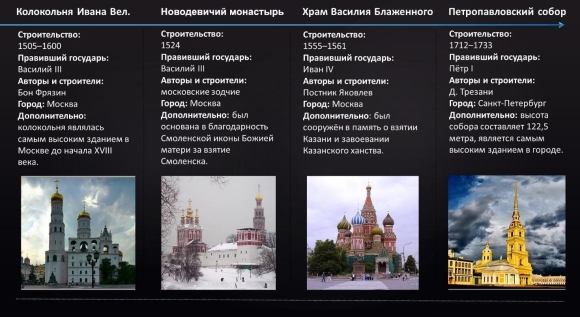 Памятники культуры по истории ЕГЭ