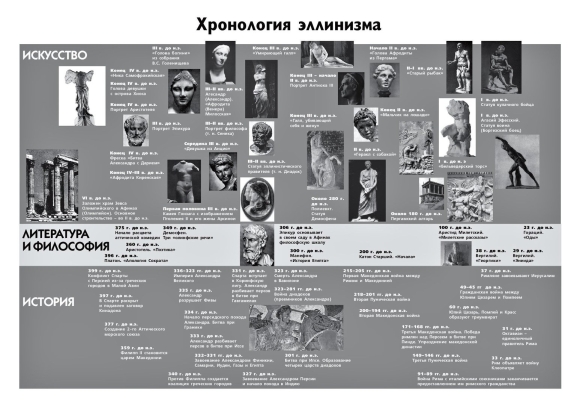 Хронологическая таблица истории искусств