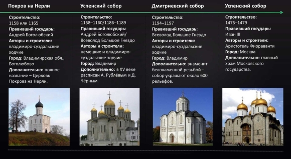Храмы древней Руси таблица