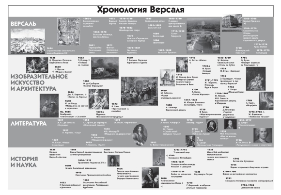Хронология стилей в архитектуре