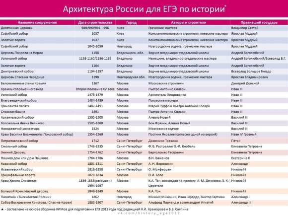 Даты по истории России для ЕГЭ таблица шпаргалка