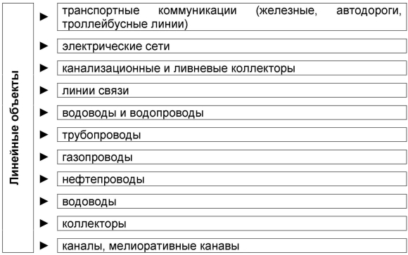 Линейные сооружения классификация