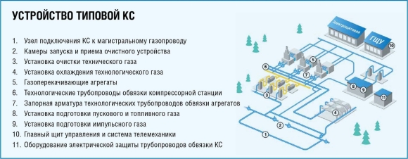 Устройство компрессорной станции магистрального газопровода
