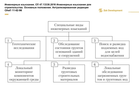Типы инженерных изысканий