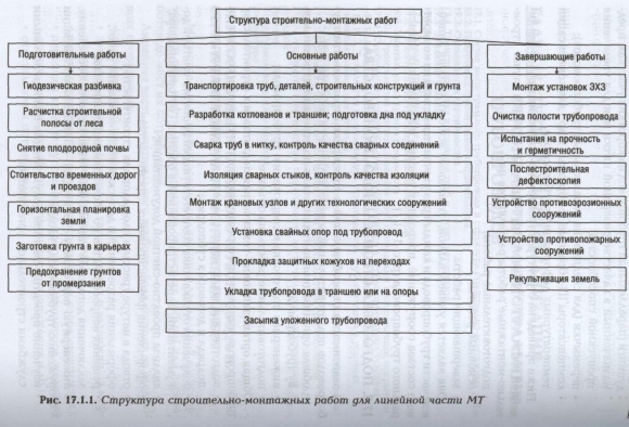Общая структурная схема СМР строительного производства