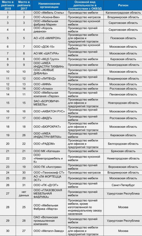Мебельная фабрика рейтинг