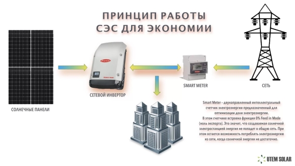 Схема солнечной электростанции башенного типа