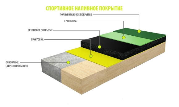 Наливные полимерные полы пирог пола