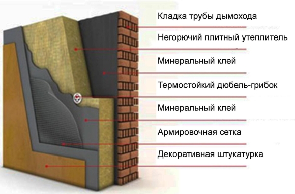 Штукатурка по утеплителю фасада технология