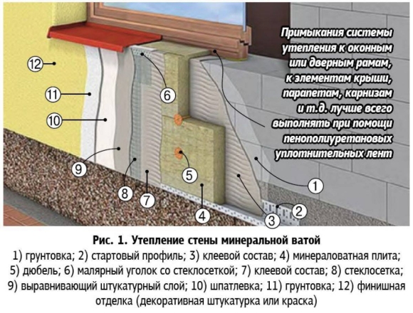 Утепление фасада минеральной ватой