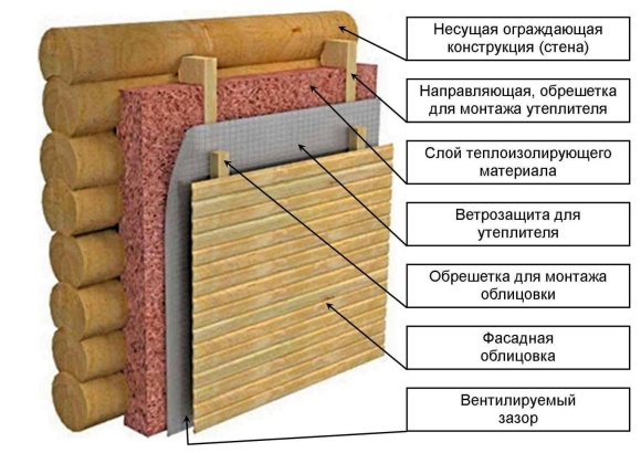 Схема утепления внутренних стен деревянного дома