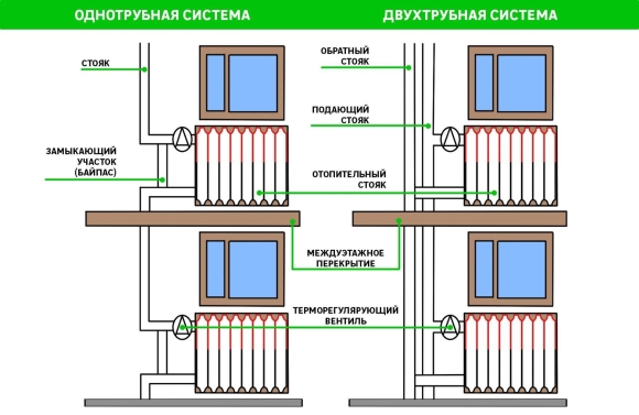 Схема подключения радиатора отопления однотрубной системы отопления