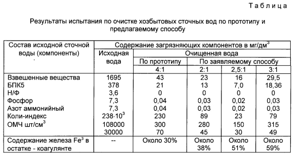 Показатели сточной воды таблица