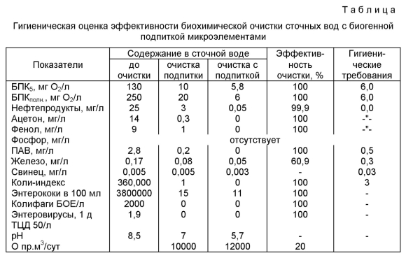 Нормативы состава сточных вод ливневой канализации