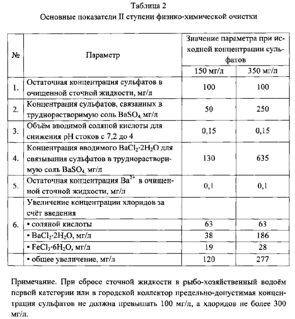 Показатели воды после очистки сточных вод