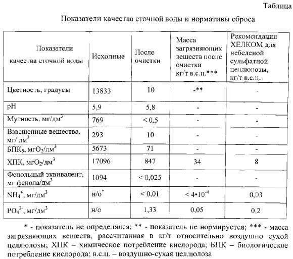 Показатели сточной воды таблица