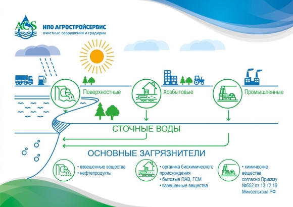 Характеристика сточных вод виды