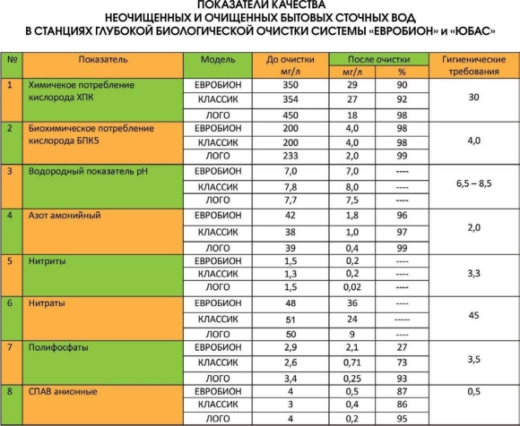 Показатели воды после очистки сточных вод