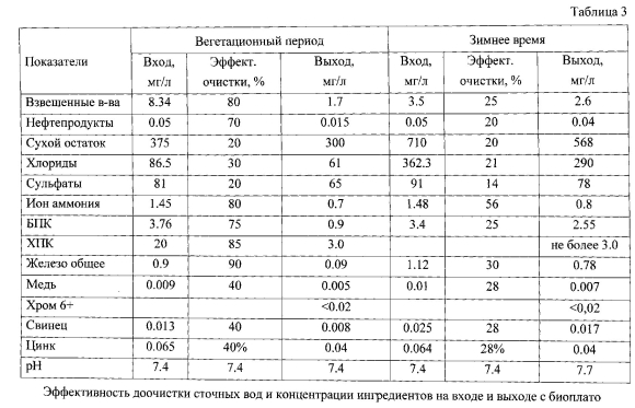 Показатели воды после очистки сточных вод