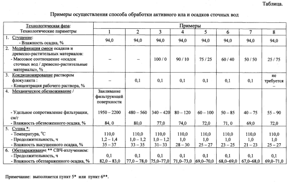 Плотность ила очистных сооружений