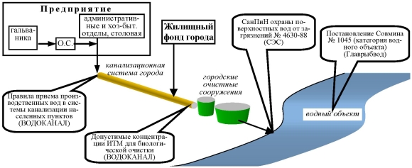 Выпуск очищенных сточных вод в водоемы