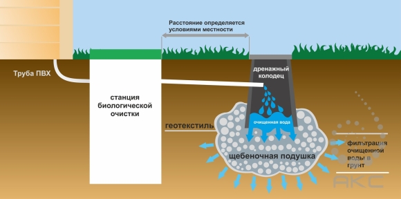 Почвенный метод очистки сточных вод