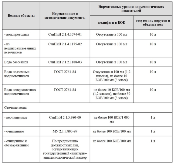 Показатели эпидемиологической безопасности воды